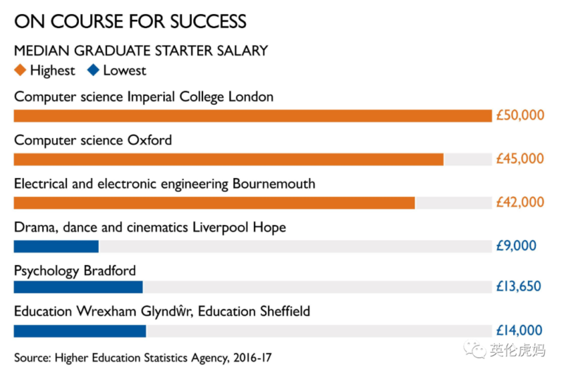 毕业生薪酬，英国大学专业